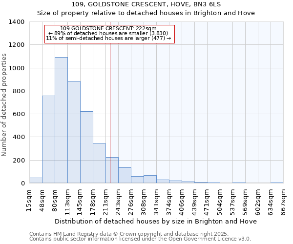 109, GOLDSTONE CRESCENT, HOVE, BN3 6LS: Size of property relative to detached houses in Brighton and Hove