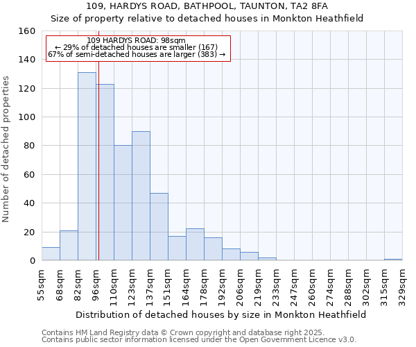 109, HARDYS ROAD, BATHPOOL, TAUNTON, TA2 8FA: Size of property relative to detached houses in Monkton Heathfield