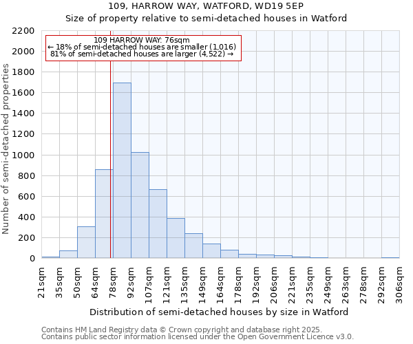 109, HARROW WAY, WATFORD, WD19 5EP: Size of property relative to detached houses in Watford