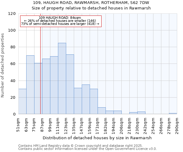 109, HAUGH ROAD, RAWMARSH, ROTHERHAM, S62 7DW: Size of property relative to detached houses in Rawmarsh