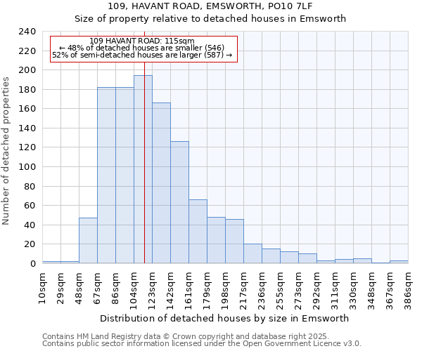 109, HAVANT ROAD, EMSWORTH, PO10 7LF: Size of property relative to detached houses in Emsworth