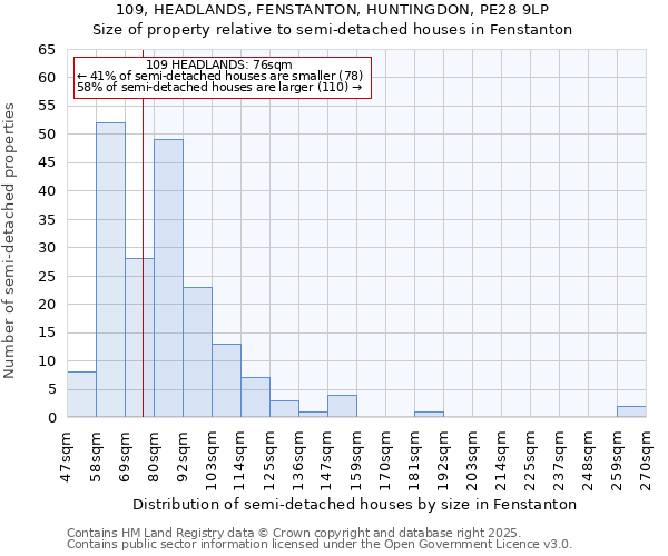 109, HEADLANDS, FENSTANTON, HUNTINGDON, PE28 9LP: Size of property relative to detached houses in Fenstanton