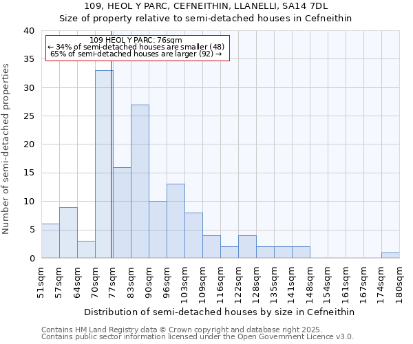 109, HEOL Y PARC, CEFNEITHIN, LLANELLI, SA14 7DL: Size of property relative to detached houses in Cefneithin