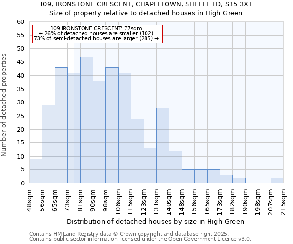 109, IRONSTONE CRESCENT, CHAPELTOWN, SHEFFIELD, S35 3XT: Size of property relative to detached houses in High Green