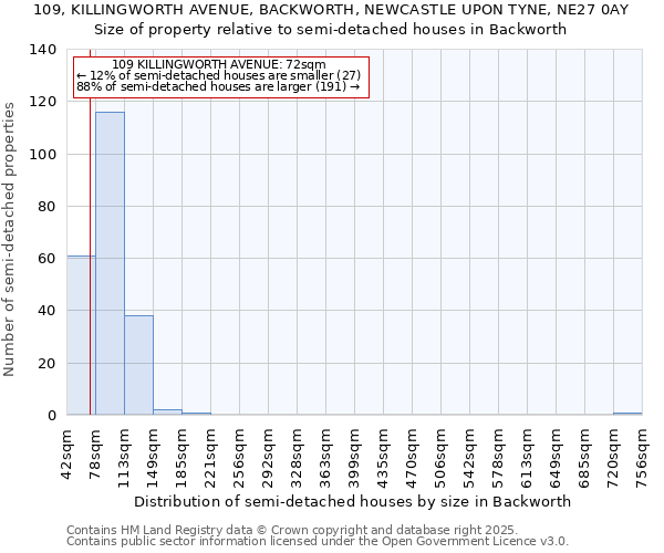 109, KILLINGWORTH AVENUE, BACKWORTH, NEWCASTLE UPON TYNE, NE27 0AY: Size of property relative to detached houses in Backworth