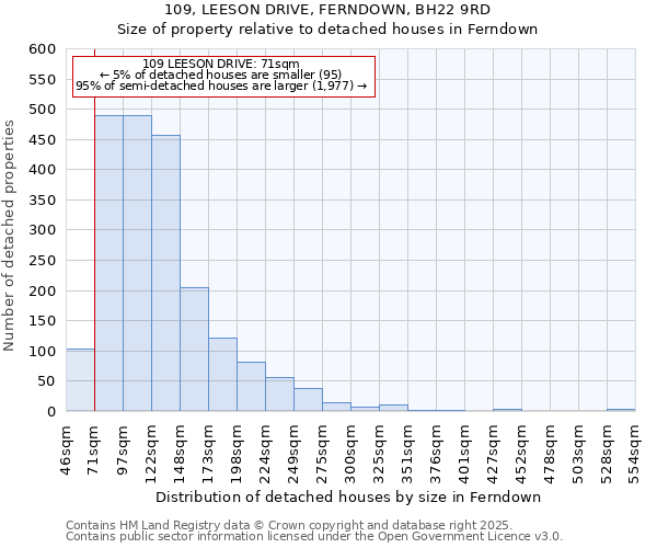 109, LEESON DRIVE, FERNDOWN, BH22 9RD: Size of property relative to detached houses in Ferndown