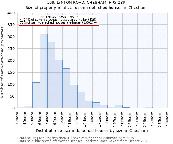 109, LYNTON ROAD, CHESHAM, HP5 2BP: Size of property relative to detached houses in Chesham