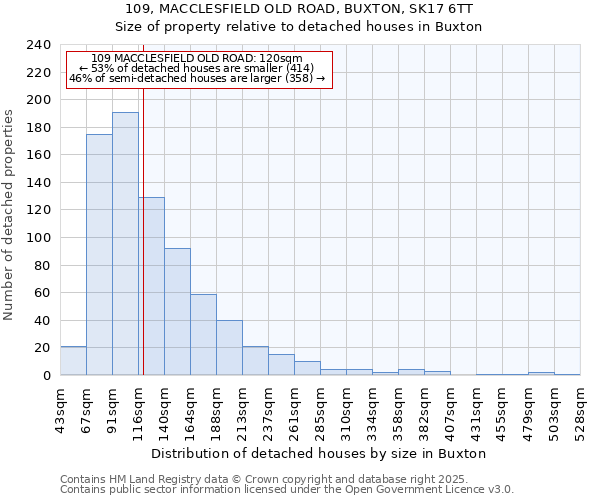 109, MACCLESFIELD OLD ROAD, BUXTON, SK17 6TT: Size of property relative to detached houses in Buxton