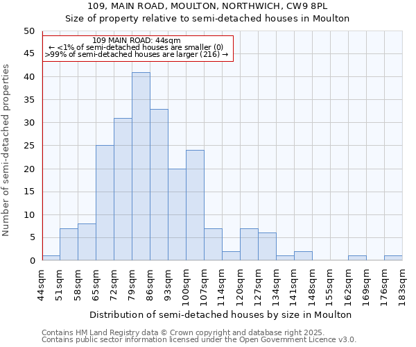 109, MAIN ROAD, MOULTON, NORTHWICH, CW9 8PL: Size of property relative to detached houses in Moulton