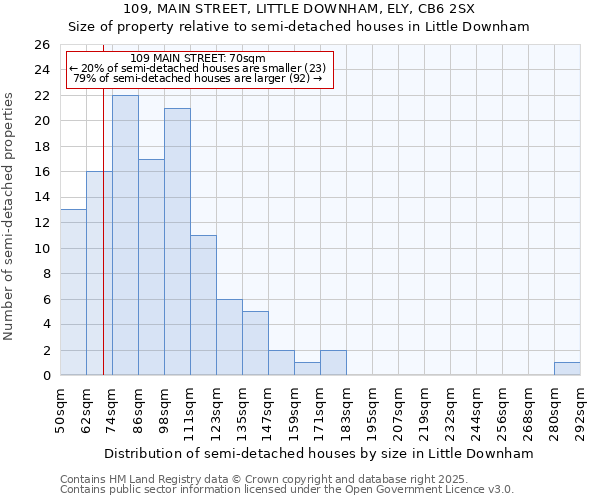 109, MAIN STREET, LITTLE DOWNHAM, ELY, CB6 2SX: Size of property relative to detached houses in Little Downham