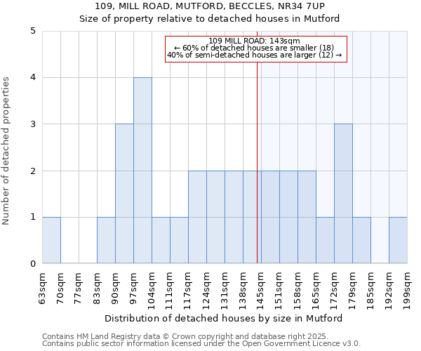 109, MILL ROAD, MUTFORD, BECCLES, NR34 7UP: Size of property relative to detached houses in Mutford