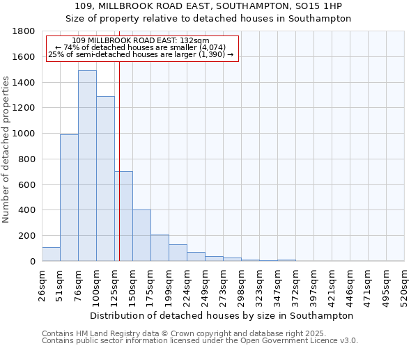 109, MILLBROOK ROAD EAST, SOUTHAMPTON, SO15 1HP: Size of property relative to detached houses in Southampton