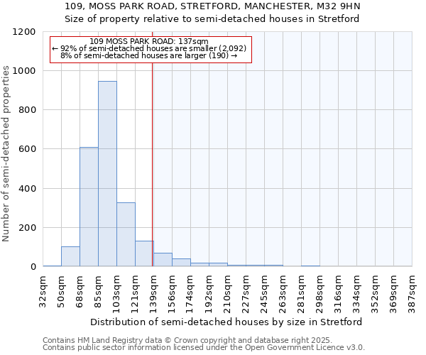 109, MOSS PARK ROAD, STRETFORD, MANCHESTER, M32 9HN: Size of property relative to detached houses in Stretford