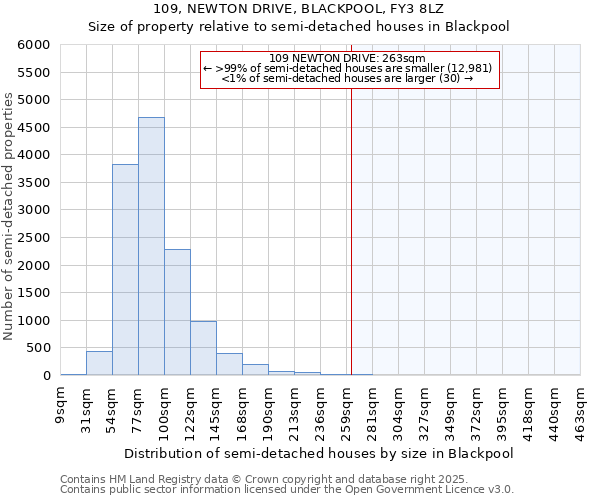 109, NEWTON DRIVE, BLACKPOOL, FY3 8LZ: Size of property relative to detached houses in Blackpool