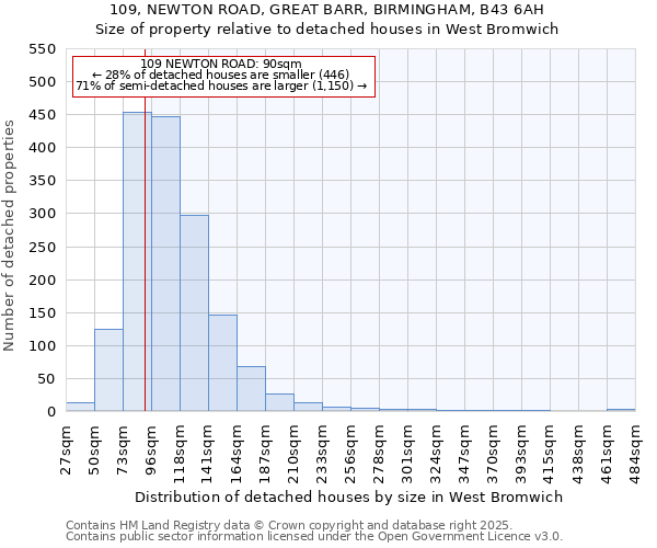 109, NEWTON ROAD, GREAT BARR, BIRMINGHAM, B43 6AH: Size of property relative to detached houses in West Bromwich