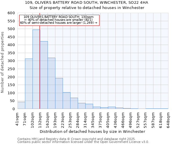 109, OLIVERS BATTERY ROAD SOUTH, WINCHESTER, SO22 4HA: Size of property relative to detached houses in Winchester