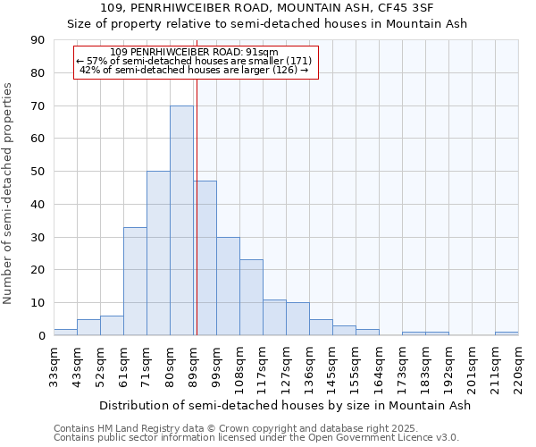 109, PENRHIWCEIBER ROAD, MOUNTAIN ASH, CF45 3SF: Size of property relative to detached houses in Mountain Ash