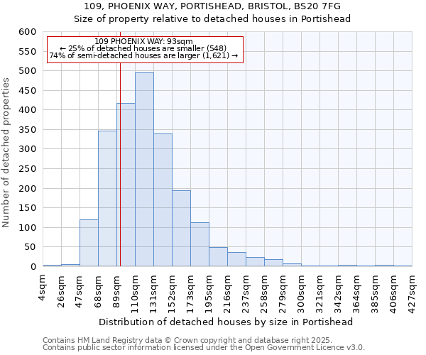 109, PHOENIX WAY, PORTISHEAD, BRISTOL, BS20 7FG: Size of property relative to detached houses in Portishead