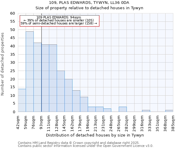 109, PLAS EDWARDS, TYWYN, LL36 0DA: Size of property relative to detached houses in Tywyn