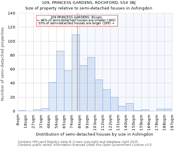 109, PRINCESS GARDENS, ROCHFORD, SS4 3BJ: Size of property relative to detached houses in Ashingdon