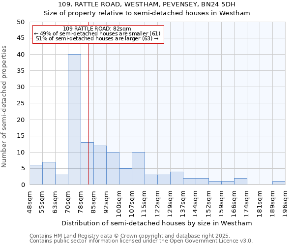 109, RATTLE ROAD, WESTHAM, PEVENSEY, BN24 5DH: Size of property relative to detached houses in Westham