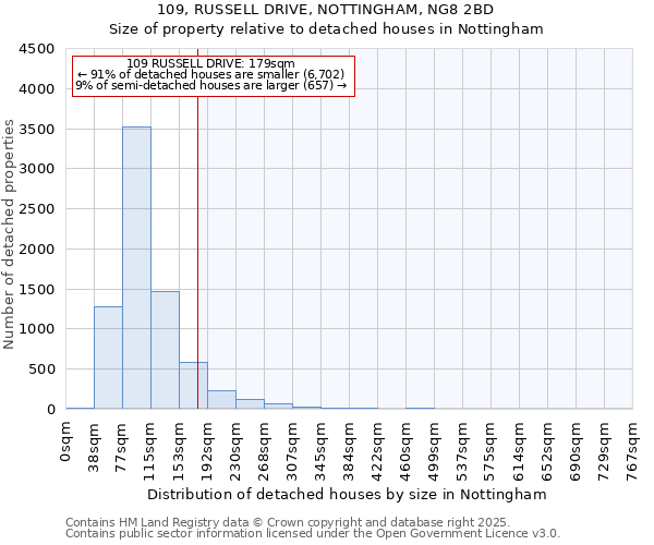 109, RUSSELL DRIVE, NOTTINGHAM, NG8 2BD: Size of property relative to detached houses in Nottingham