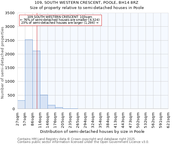 109, SOUTH WESTERN CRESCENT, POOLE, BH14 8RZ: Size of property relative to detached houses in Poole