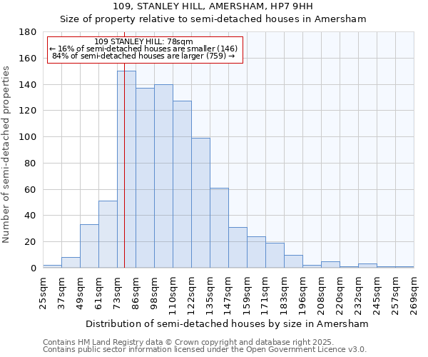 109, STANLEY HILL, AMERSHAM, HP7 9HH: Size of property relative to detached houses in Amersham