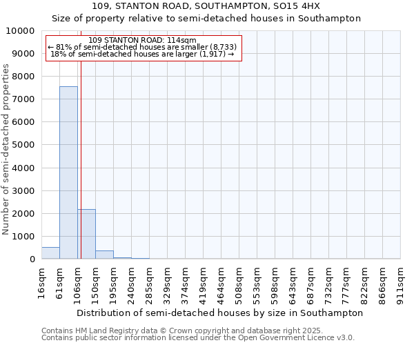 109, STANTON ROAD, SOUTHAMPTON, SO15 4HX: Size of property relative to detached houses in Southampton