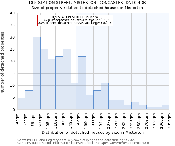 109, STATION STREET, MISTERTON, DONCASTER, DN10 4DB: Size of property relative to detached houses in Misterton