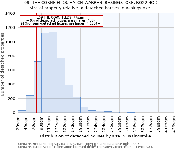 109, THE CORNFIELDS, HATCH WARREN, BASINGSTOKE, RG22 4QD: Size of property relative to detached houses in Basingstoke