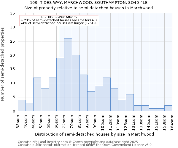 109, TIDES WAY, MARCHWOOD, SOUTHAMPTON, SO40 4LE: Size of property relative to detached houses in Marchwood