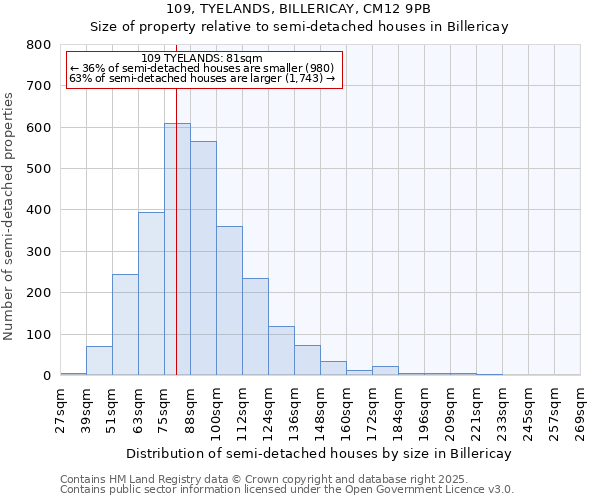 109, TYELANDS, BILLERICAY, CM12 9PB: Size of property relative to detached houses in Billericay