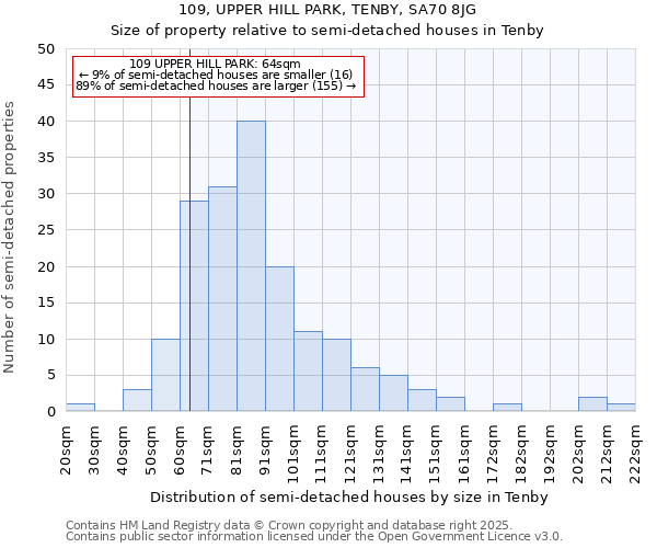 109, UPPER HILL PARK, TENBY, SA70 8JG: Size of property relative to detached houses in Tenby