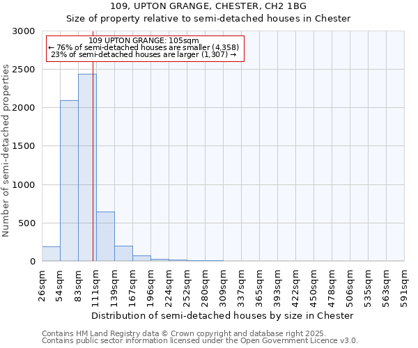 109, UPTON GRANGE, CHESTER, CH2 1BG: Size of property relative to detached houses in Chester