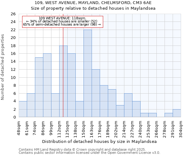 109, WEST AVENUE, MAYLAND, CHELMSFORD, CM3 6AE: Size of property relative to detached houses in Maylandsea