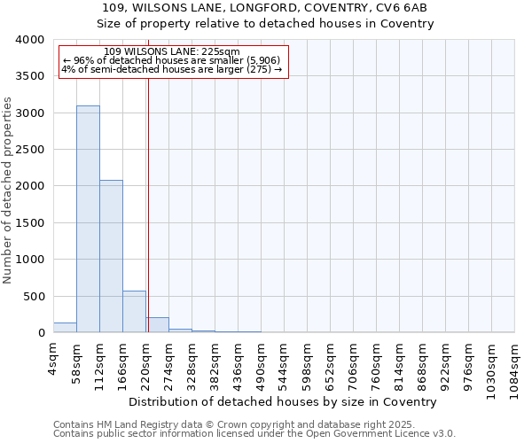 109, WILSONS LANE, LONGFORD, COVENTRY, CV6 6AB: Size of property relative to detached houses in Coventry