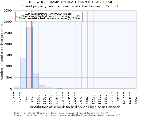 109, WOLVERHAMPTON ROAD, CANNOCK, WS11 1AR: Size of property relative to detached houses in Cannock