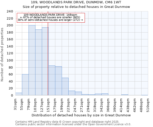 109, WOODLANDS PARK DRIVE, DUNMOW, CM6 1WT: Size of property relative to detached houses in Great Dunmow