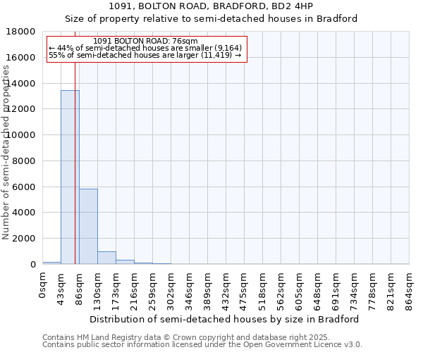 1091, BOLTON ROAD, BRADFORD, BD2 4HP: Size of property relative to detached houses in Bradford