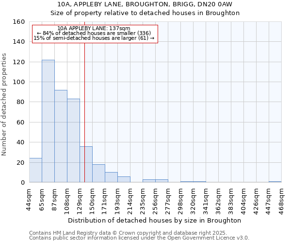 10A, APPLEBY LANE, BROUGHTON, BRIGG, DN20 0AW: Size of property relative to detached houses in Broughton