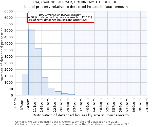 10A, CAVENDISH ROAD, BOURNEMOUTH, BH1 1RE: Size of property relative to detached houses in Bournemouth