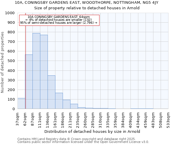 10A, CONINGSBY GARDENS EAST, WOODTHORPE, NOTTINGHAM, NG5 4JY: Size of property relative to detached houses in Arnold