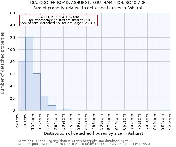 10A, COOPER ROAD, ASHURST, SOUTHAMPTON, SO40 7DE: Size of property relative to detached houses in Ashurst