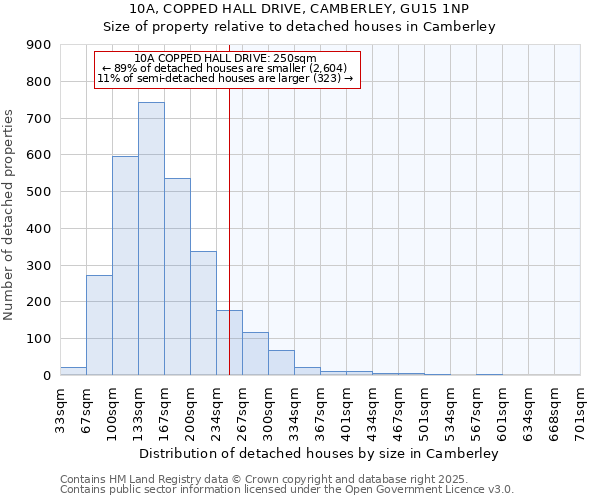 10A, COPPED HALL DRIVE, CAMBERLEY, GU15 1NP: Size of property relative to detached houses in Camberley