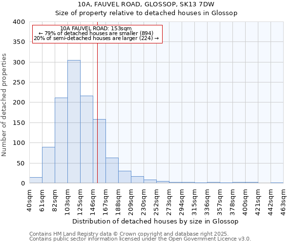 10A, FAUVEL ROAD, GLOSSOP, SK13 7DW: Size of property relative to detached houses in Glossop