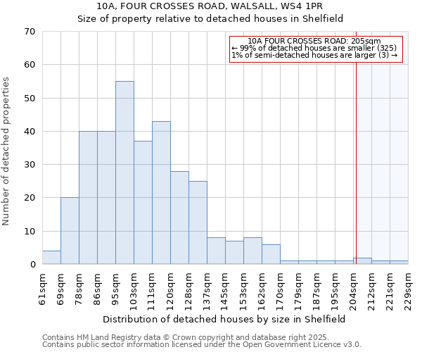 10A, FOUR CROSSES ROAD, WALSALL, WS4 1PR: Size of property relative to detached houses in Shelfield