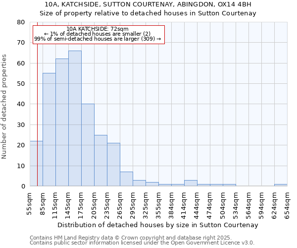 10A, KATCHSIDE, SUTTON COURTENAY, ABINGDON, OX14 4BH: Size of property relative to detached houses in Sutton Courtenay