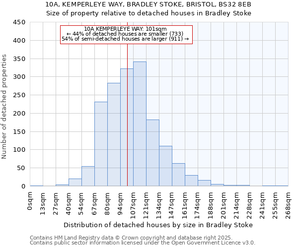 10A, KEMPERLEYE WAY, BRADLEY STOKE, BRISTOL, BS32 8EB: Size of property relative to detached houses in Bradley Stoke