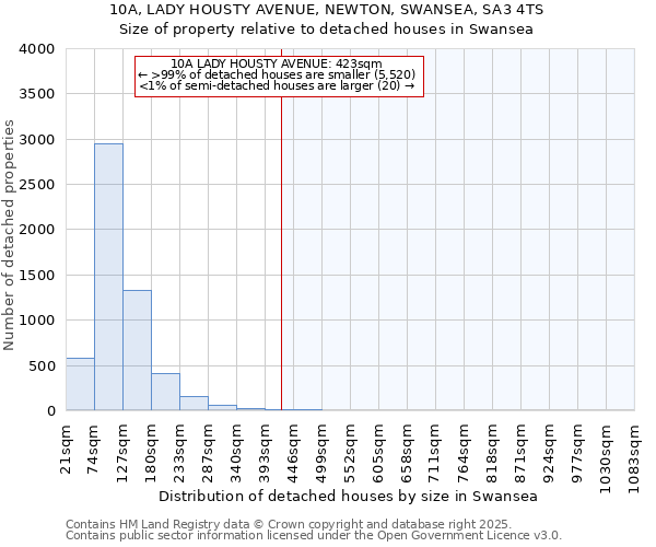 10A, LADY HOUSTY AVENUE, NEWTON, SWANSEA, SA3 4TS: Size of property relative to detached houses in Swansea